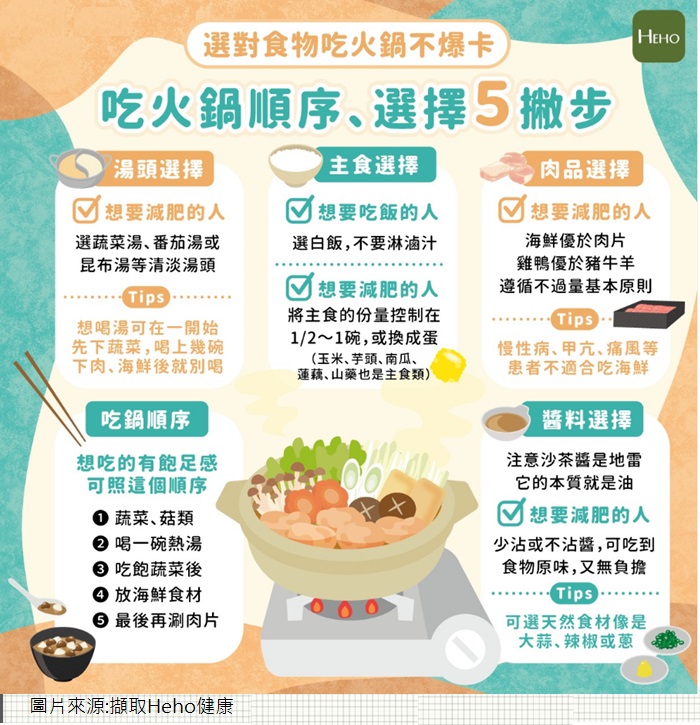 選對食物吃火鍋不爆卡 選對食物吃火鍋不爆卡